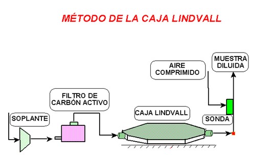 metodo de la caja lindvall